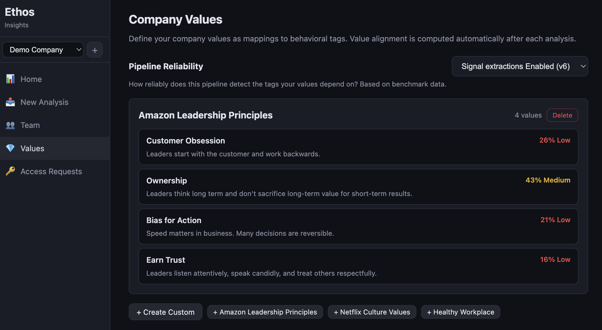 The customer-facing Insights app showing Amazon Leadership Principles applied to a Demo Company, with reliability percentages next to each value: Customer Obsession 26% Low, Ownership 43% Medium, Bias for Action 21% Low, Earn Trust 16% Low.